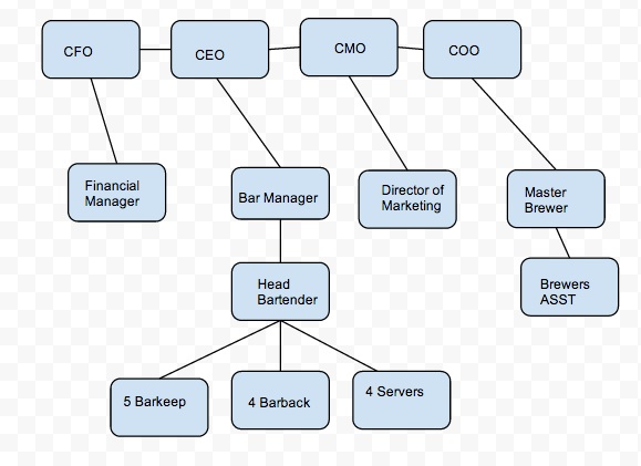 organization and management business plan